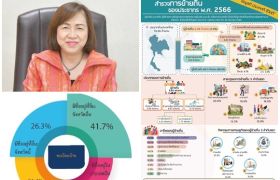 การย้ายถิ่นของประชากรในปี 2566 มีแนวโน้มเพิ่มขึ้นจากเหตุผลในด้านการงาน และผู้ย้ายถิ่นส่วนใหญ่ไม่มีชื่อในทะเบียนบ้านที่อยู่ในปัจจุบัน ทำให้ไม่รองรับกับจำนวนประชากรที่มีอยู่จริง