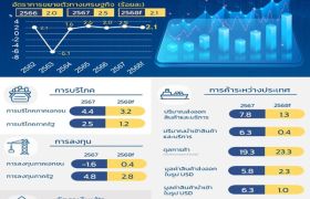 Moody’s คงอันดับความน่าเชื่อถือ ที่ Baa1 Negative Outlook