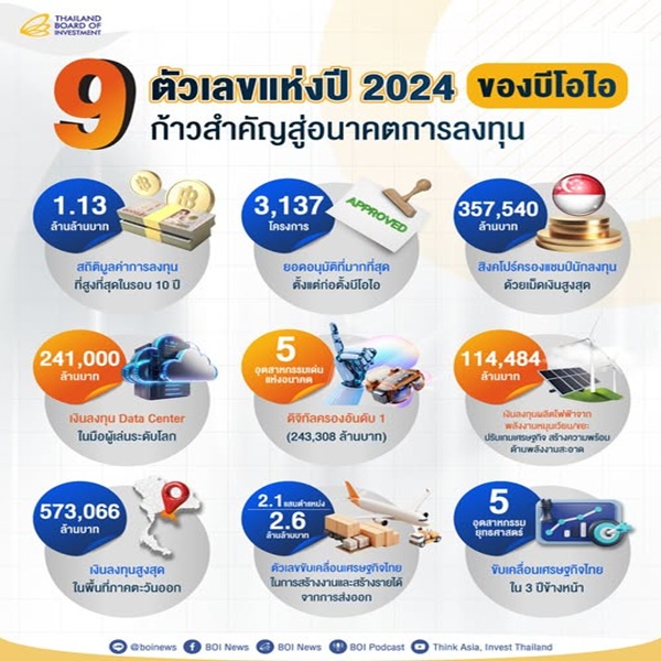 BOI ปี 2024 เป็นอีกหนึ่งปี ยืนยันบทบาทการเป็นหน่วยงานให้การส่งเสริมการลงทุนของประเทศไทย ด้วย 9 ตัวเลขไฮไลต์ที่สะท้อนศักยภาพและความสำเร็จ