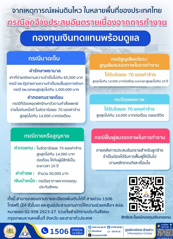 ประกันสังคม พร้อมช่วยเหลือผู้ประกันตนทุกมาตราที่ประสบอันตรายหรือได้รับผลกระทบจากเหตุการณ์แผ่นดินไหวในหลายพื้นที่ของประเทศไทย