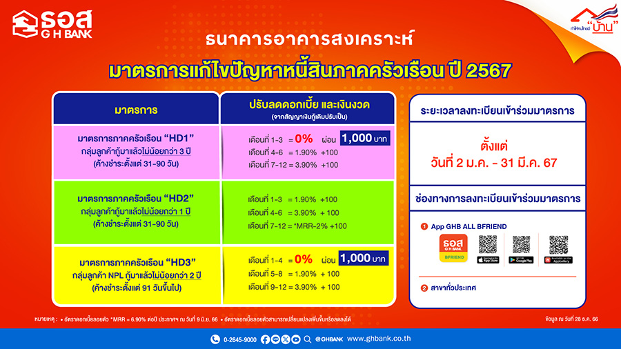 12928 GHB มาตรการแก้ไขหนี้สินภาคครัวเรือน 67